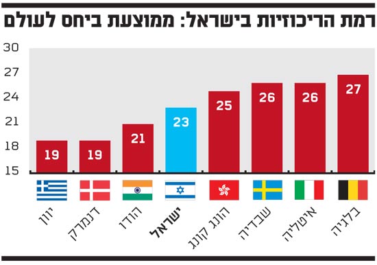רמת הריכוזיות בישראל ממוצעת ביחס לעולם